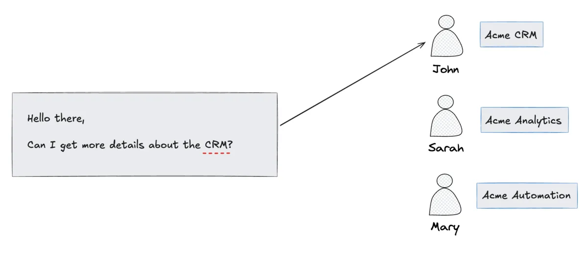 Diagram showing how email content is analyzed to route to the correct agent
