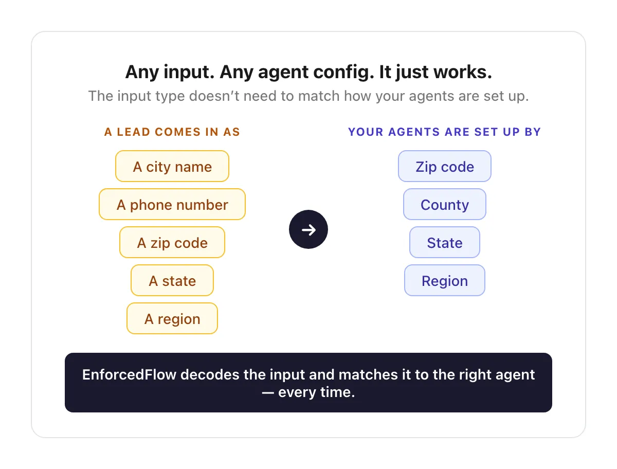 Any input format maps to any agent territory configuration
