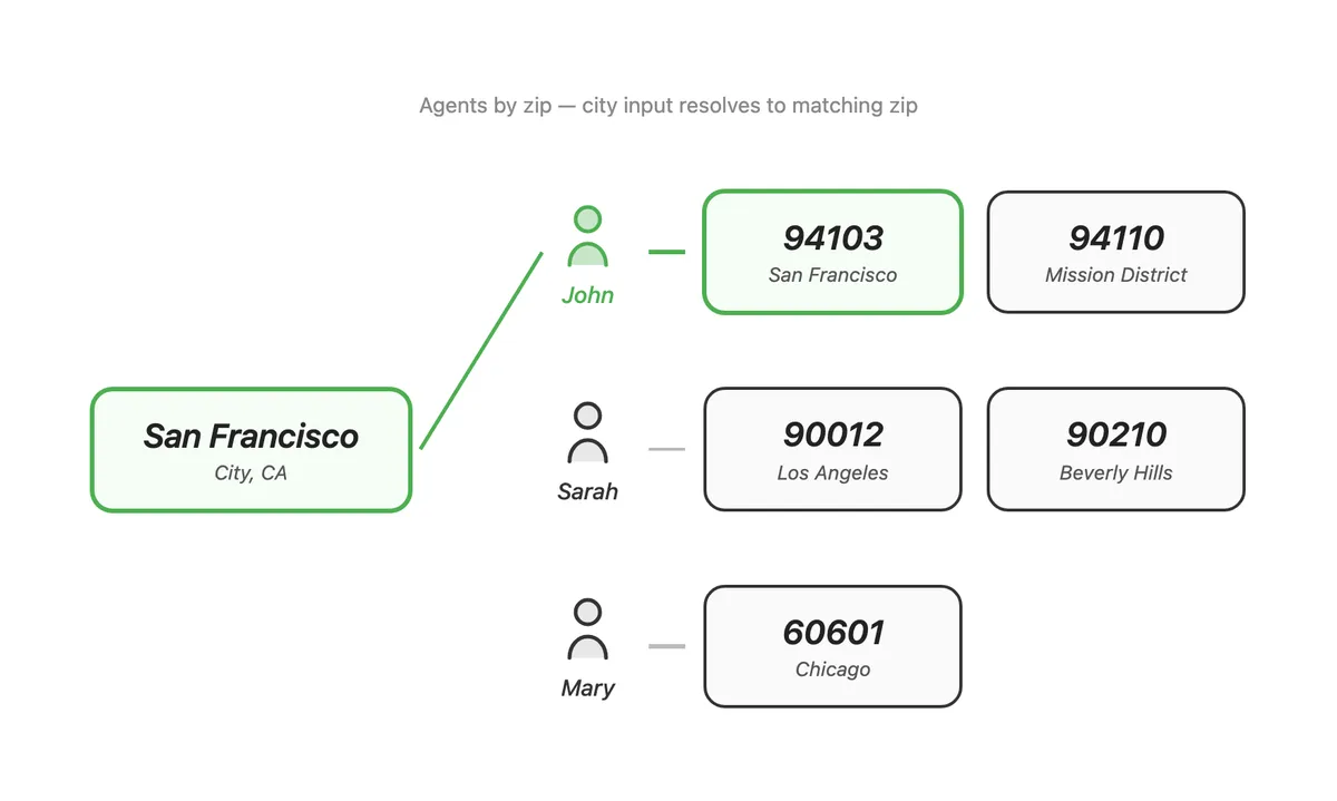 City input San Francisco resolves to agent John whose zip codes include 94103