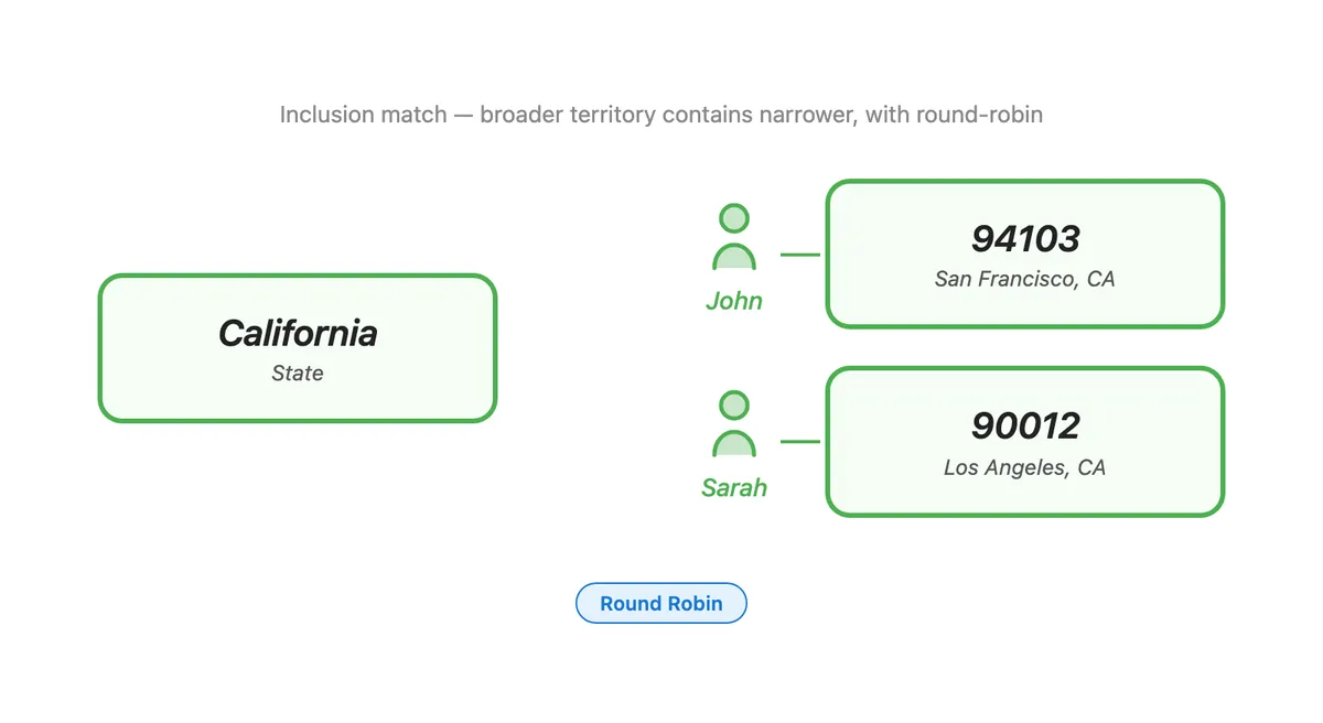 Inclusion match: California state input matches agents John and Sarah who have CA zip codes, distributed via round robin