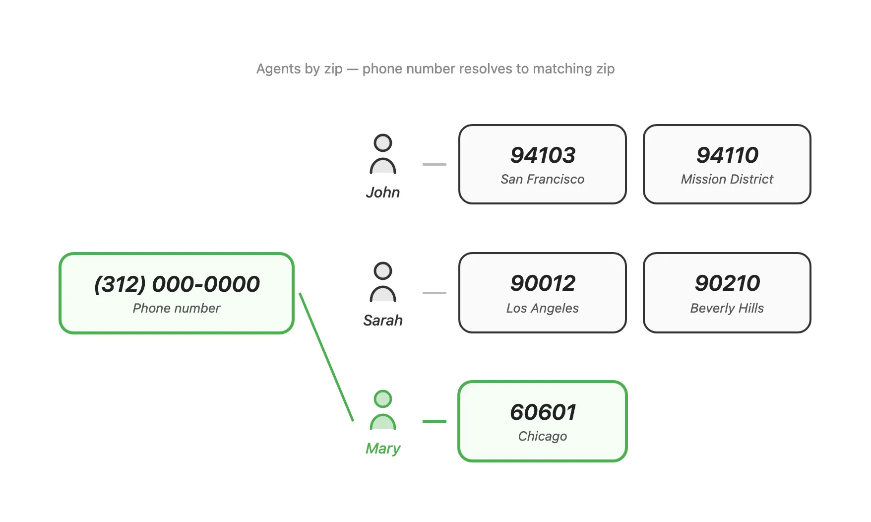 Phone number input resolves to agent with matching zip code