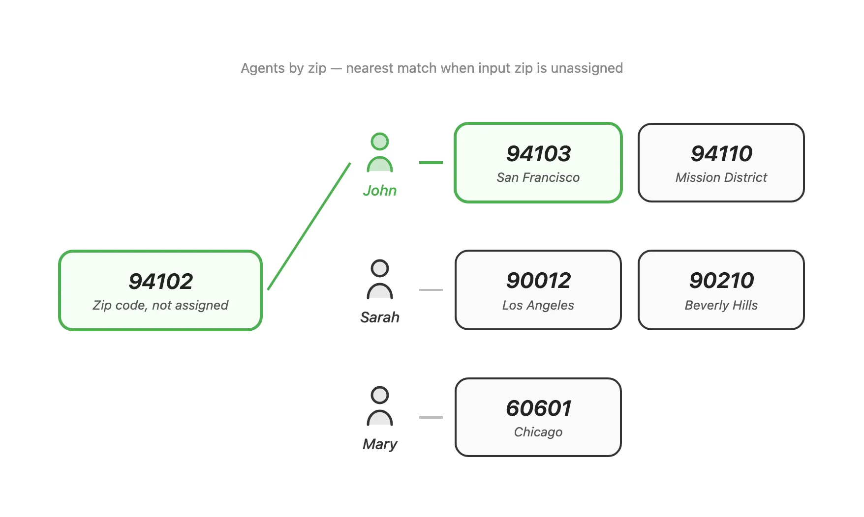 Unassigned zip code falls back to nearest agent via distance match
