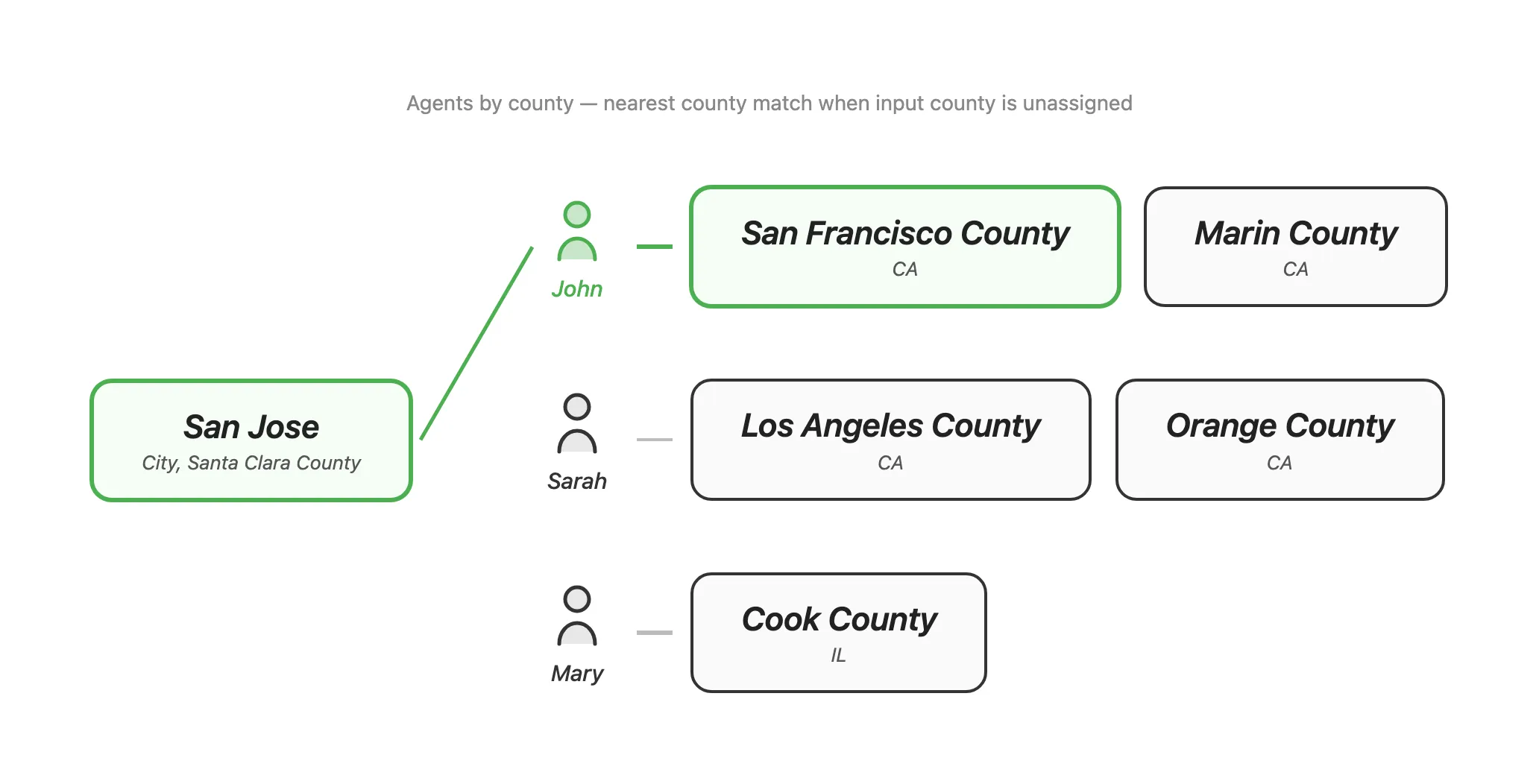 Unassigned county falls back to nearest agent via distance match