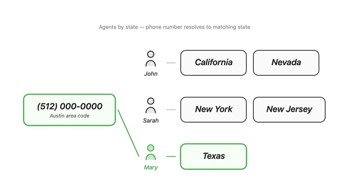 Phone number input resolves to agent with matching state